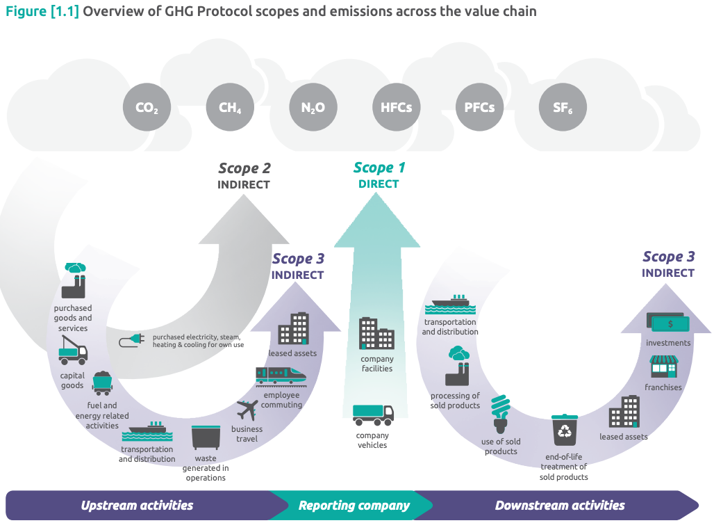 Greenhouse Gas Protocol Scopes Overview